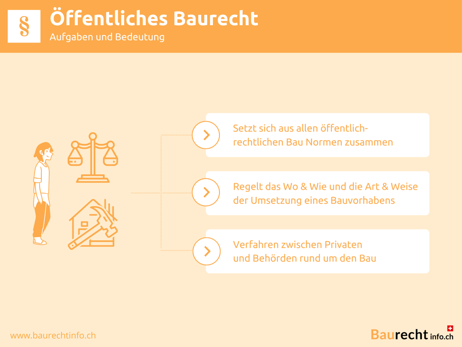 Öffentliches Baurecht: Rechtslage, Definition, Aufgaben & Bedeutung